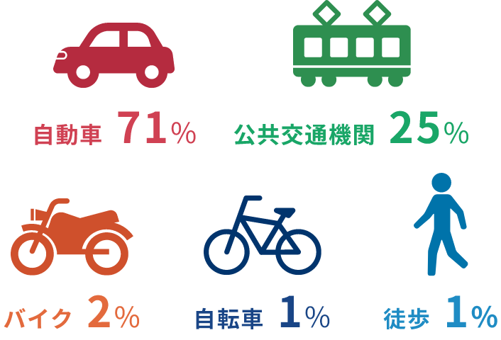 通勤手段グラフ