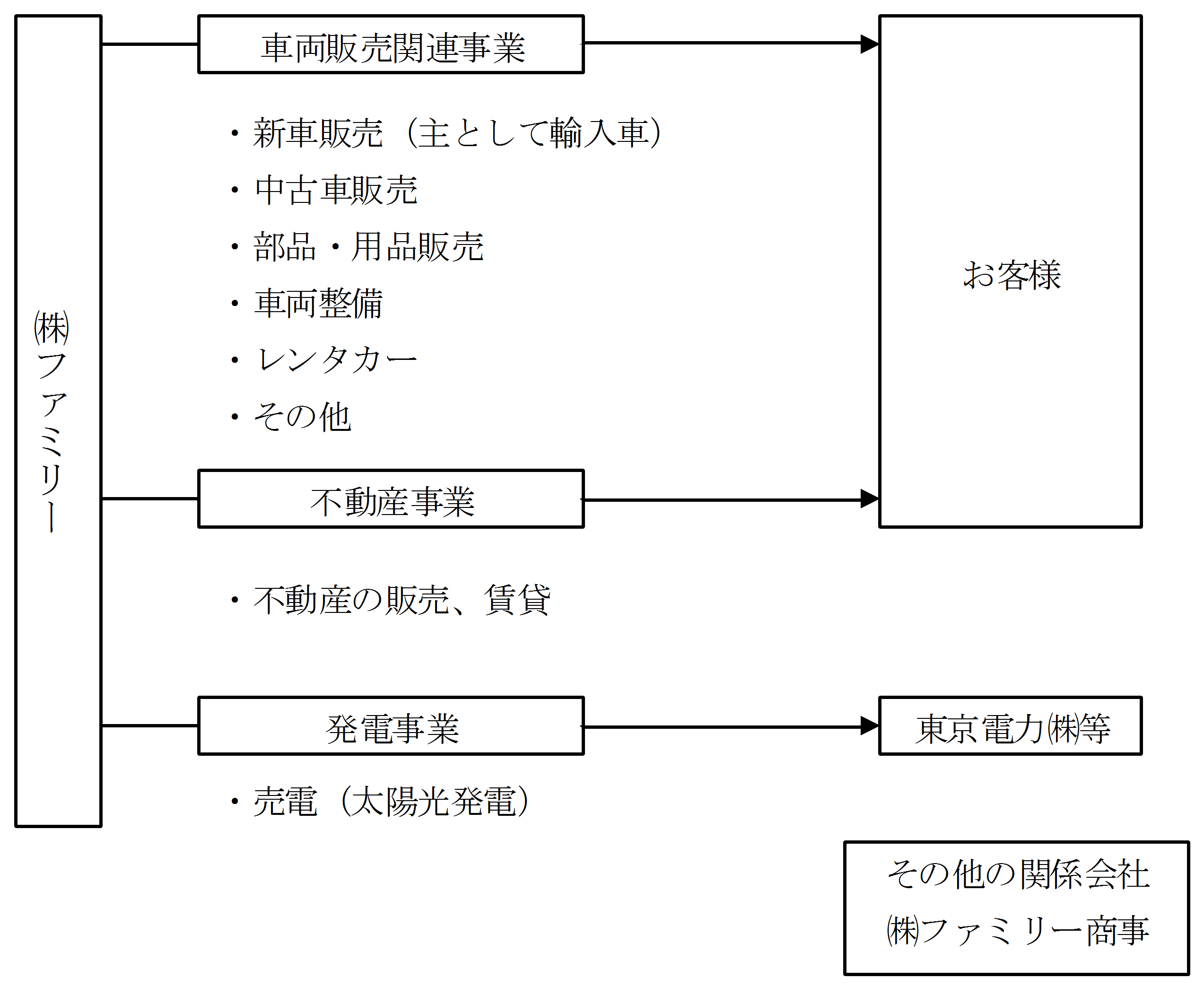 株式会社ファミリー 事業紹介